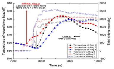 완전급수상실사고 경위 시 노심용융물 하부헤드 재배치 구간에 대한 하부헤드 1, 2, 3번 링의 전체 debris 질량과 하부 헤드 외벽온도