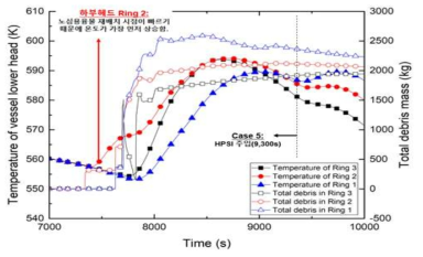 소형냉각재상실사고 경위 시 노심용융물 하부헤드 재배치 구간에 대한 하부헤드 1, 2, 3번 링의 전체 debris 질량과 하부헤드 외벽온도