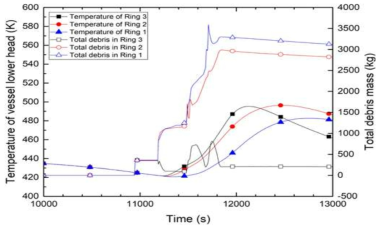 중형냉각재상실사고 경위 시 노심용융물 하부헤드 재배치 구간에 대한 하부헤드 1, 2, 3번 링의 전체 debris 질량과 하부헤드 외벽온도
