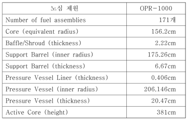 OPR-1000 원자로 주요 노심 제원