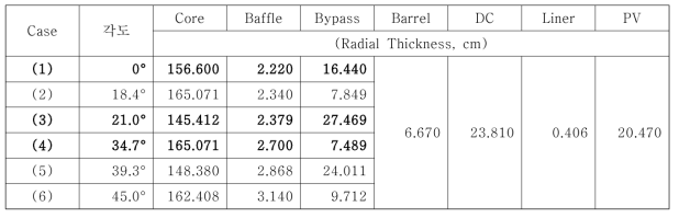 모델링을 위한 후보 케이스별 원자로 영역별 두께