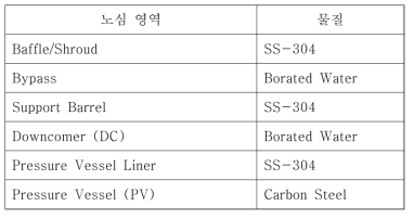 OPR-1000 원자로 노심 영역별 물질