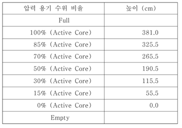 상실된 냉각수 수위에 대한 MCNP 모델링 조건