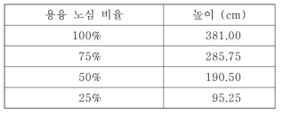 용융 노심에 대한 MCNP 모델링 조건