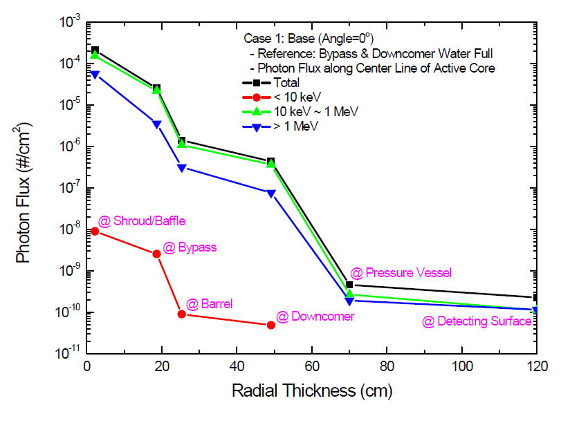 냉각수 만수 상태의 원자로 중심선을 따른 반경방향 감마선속 변화: 케이스 (1)