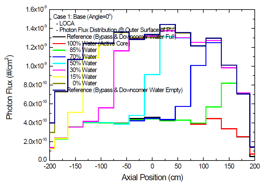 냉각수 수위 변화에 따른 압력용기 외부의 축방향 감마선속 분포: 케이스 (1)