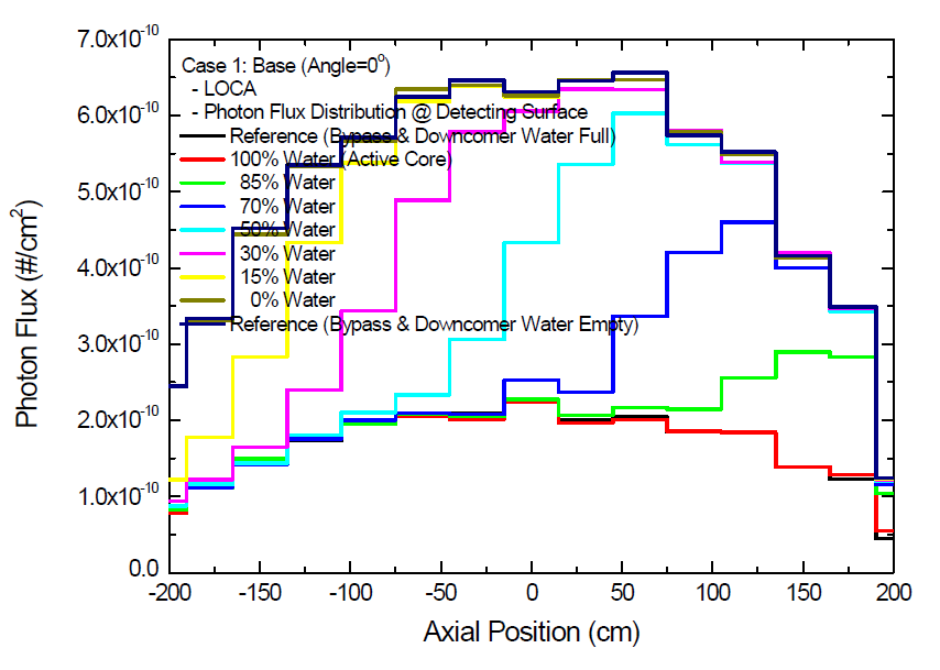 냉각수 수위 변화에 따른 계측기 영역의 축방향 감마선속 분포: 케이스 (1)