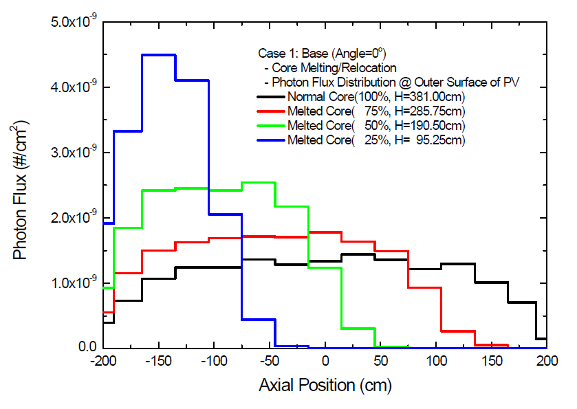 용융 노심 하부 재배치에 따른 압력용기 외부의 축방향 감마선속 분포: 케이스 (1)