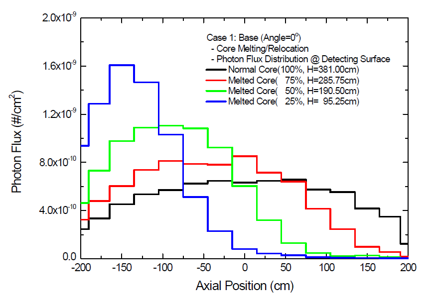 용융 노심 하부 재배치에 따른 계측기 영역의 축방향 감마선속 분포: 케이스 (1)