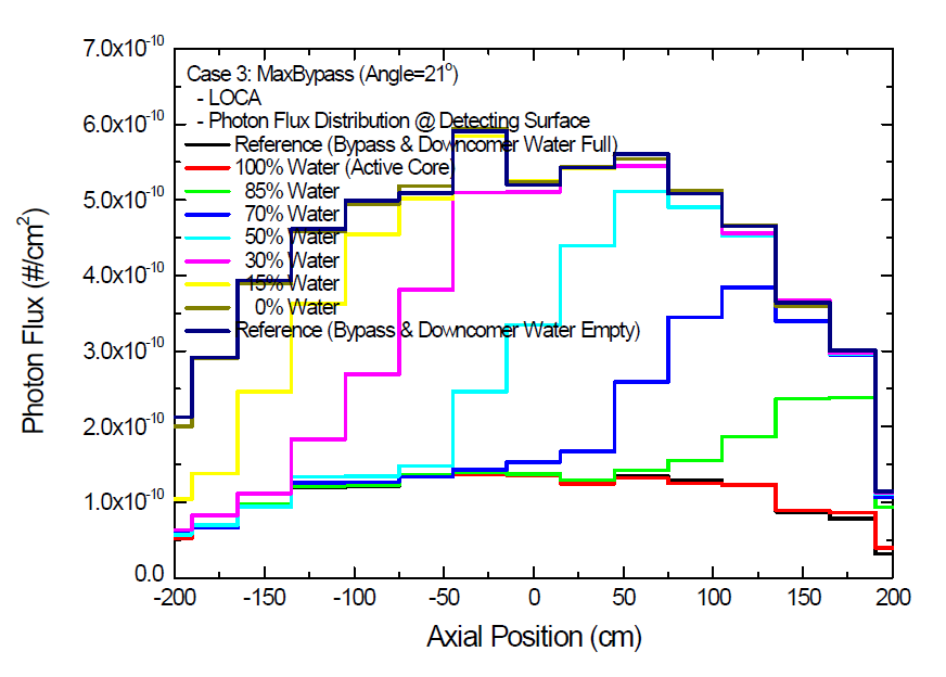 냉각수 수위 변화에 따른 계측기 영역의 축방향 감마선속 분포: 케이스 (3)