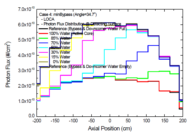 냉각수 수위 변화에 따른 계측기 영역의 축방향 감마선속 분포: 케이스 (4)