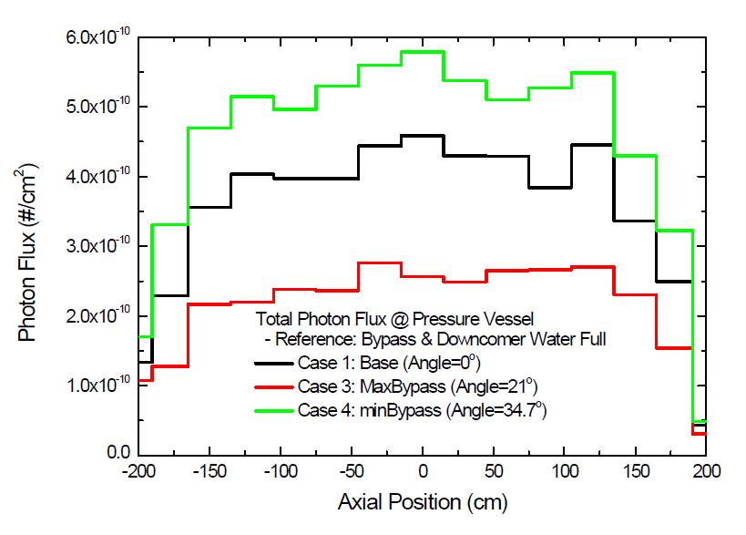 냉각수가 Full인 상태에서 세 가지 모델 케이스에 대한 압력용기 외부의 축방향 감마선속 분포 비교