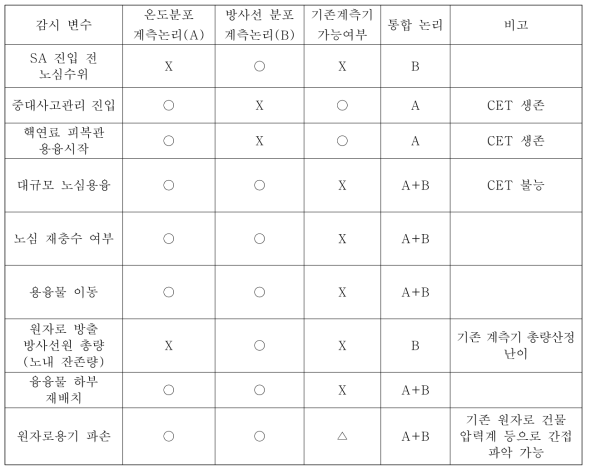 노심/원자로 손상감시를 위한 통합논리