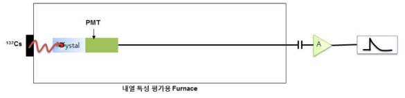 방사선 검출소자 내온 성능 평가용 실험장치 개략도