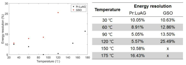 온도에 따른 에너지 분해능 평가 결과