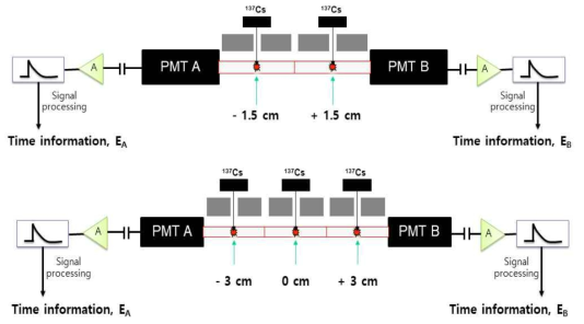 방사선원 위치 판별 실험 구성도 및 모식도