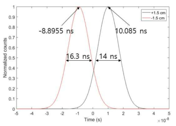PMT-A, PMT-B 검출 신호의 시간차이 분포