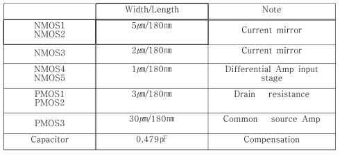 최소의 채널길이인 180nm로 설계된 operational amplifier의 설계사양