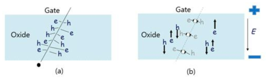 MOSFET에 주입된 방사선에 의해 정공이 산화물 내부에 머무르는 메커니즘 (a) MOSFET에 방사선이 주입되어 EHP를 형성 (b) N-type MOSFET의 경우 전자와 정공은 외부에서 가해진 전장에 의해 전자는 게이트단자로 정공은 실리콘과 실리콘 산화물 접합면으로 이동함