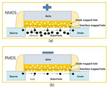 산화막 및 접합면에 머무르는 정공이 Threshold voltage에 영향을 미치는 메커니즘 (a) 채널 전하가 전자인 N-type MOSFET의 동작 (b) 채널 전하가 정공인 P-type MOSFET의 동작