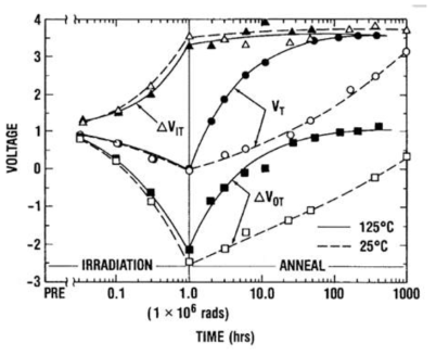 방사선과 annealing에 따른 N-type MOSFET에 대한 threshold voltage shift 현상