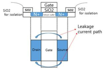 p-type 기판을 가진 N-type MOSFET에 대한 드레인과 소스 단자 사이에 형성된 Leakage current path