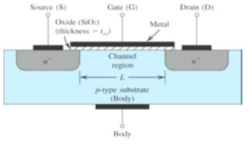 게이트단자를 소스와 드레인 단자로부터 산화막으로 격리시킨 N-type MOSFET의 구조