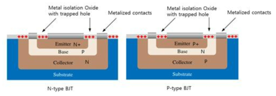 N-type과 P-type BJT의 구조 및 산화막으로 isolation된 에미터, 베이스 그리고 컬렉터 단자