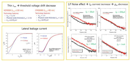 다른 게이트 산화막 두께를 가진 130nm ( tox = 2nm )와 90nm ( tox = 1.6nm )의 Threshold voltage, leakage current 그리고 1/f noise 비교