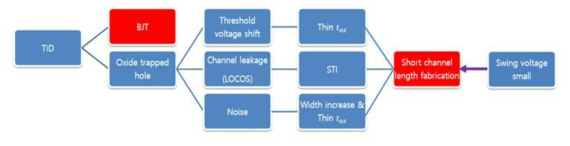 TID효과에 내방사선 특성을 갖는 Short channel length 공정과 BJT공정의 선택