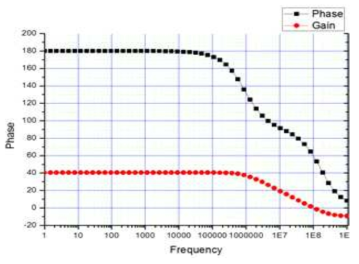 0dB의 전압이득과 60deg의 phase margin 그리고 unity-gain Bandwidth of 100 MHz 특성을 갖도록 설계된 Op-Amps의 Bode plot 시뮬레이션 결과