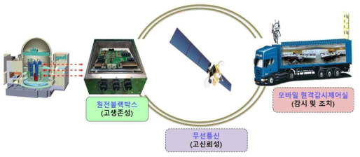 중대사고 원격감시제어 개념도