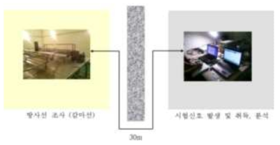 방사선 조사시험 환경도