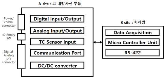 단위모듈 전자보드 구성도