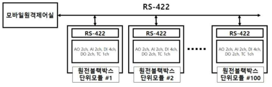 원전블랙박스 단위모듈 확장 기능