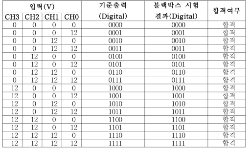 Digital Input 기능 시험 결과