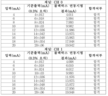 Analog Input 기능 시험 결과