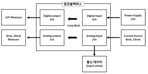 원전블랙박스 단위모듈 환경 시험 구성도