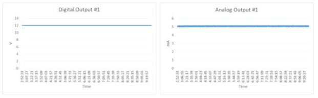 Digital, Analog Output 번인 시험 결과