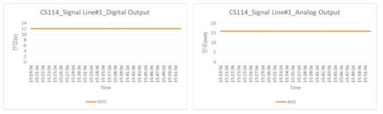 Signal Line#1 CS114 시험 – Digital, Analog 2ch output