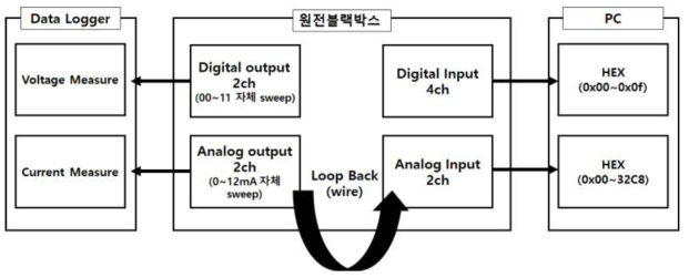 원전블랙박스 단위모듈 방사선 조사 시험 구성도