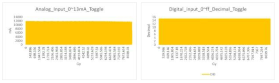Digital, Analog Input 방사선 조사시험 결과