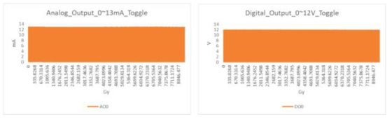 Digital, Analog Output 방사선 조사시험 결과