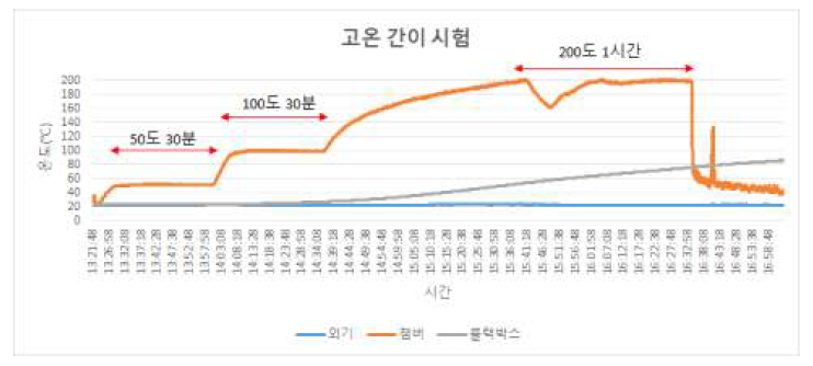 고온간이시험 그래프