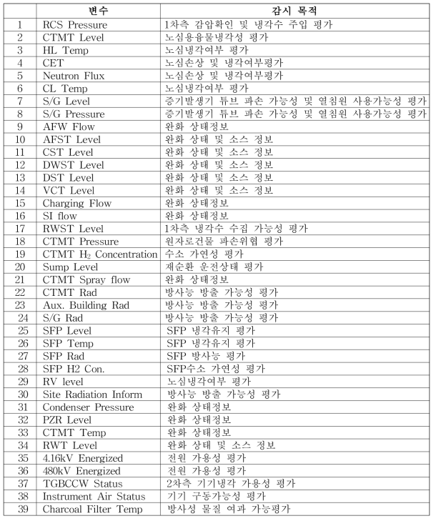 모바일원격감시제어실 중대사고 대응 감시변수 목록