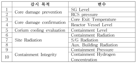 모바일원격감시제어실 상시감시변수 목록