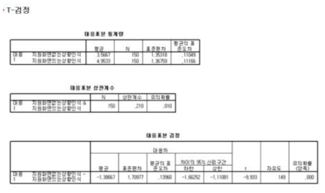 상황인식 통계분석 결과