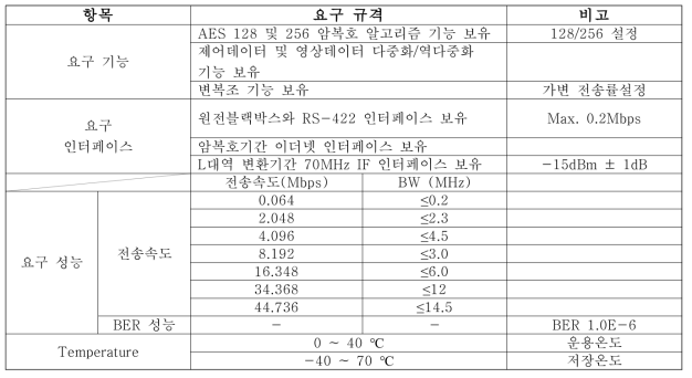 신호처리기 요구규격 및 성능