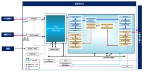 신호처리기 기능 블록도