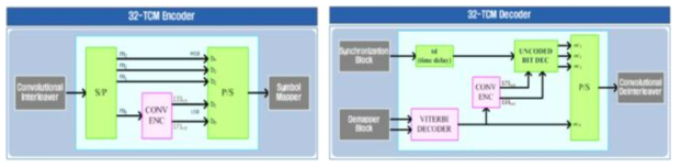 TCM 부호기(좌) 및 복호기(우)